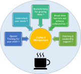 Coffee & Management